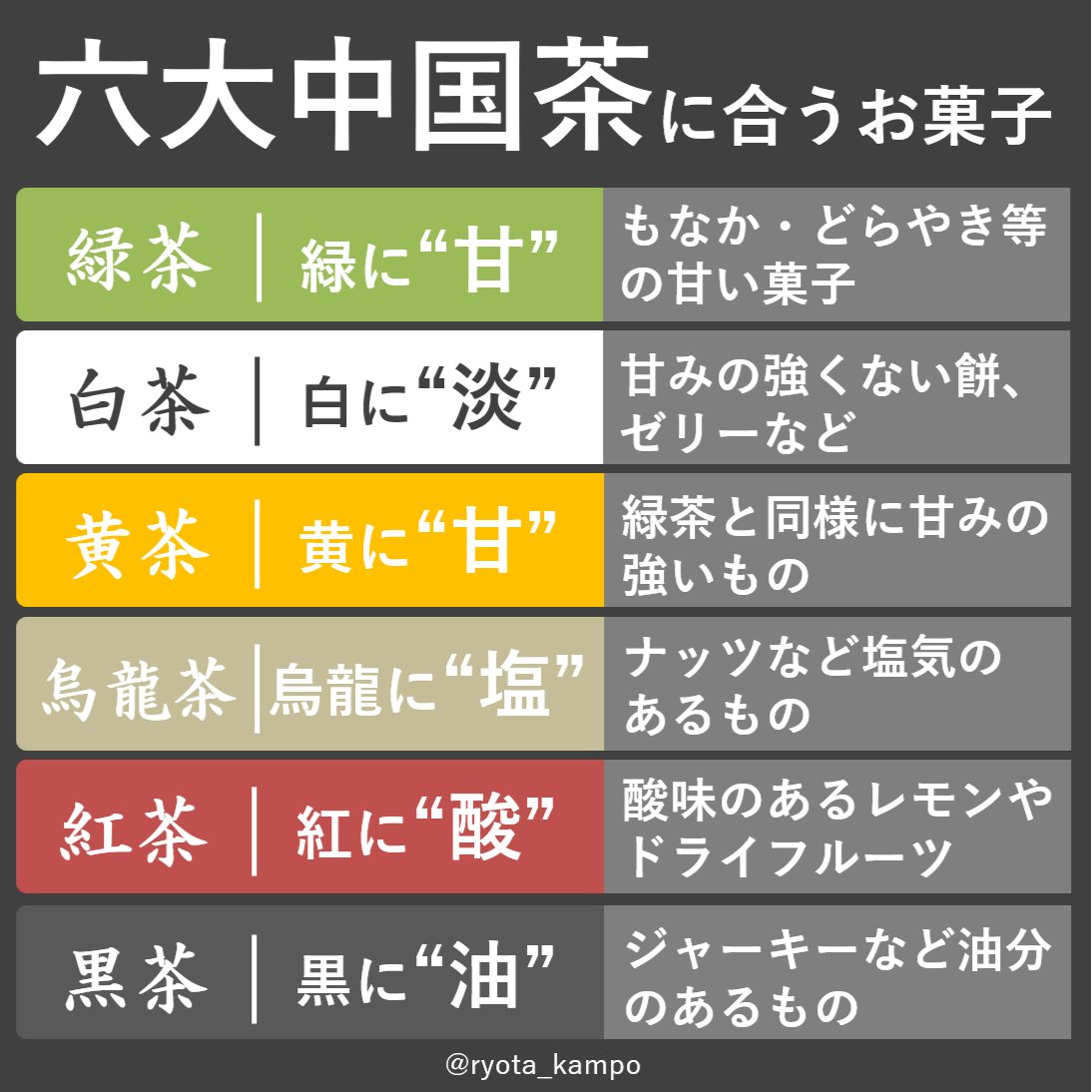 ryota_kampo's tweet photo. この前「六大中国茶」でバズったのでそれぞれに合うお茶菓子を紹介しますね。一説によるとお茶菓子の起源は1800年前の中国で、元々はカフェインの副作用を防ぐための物だったらしい。あんこが多い和菓子が緑茶に合うのも、烏龍茶好きな中国人がナッツをよく食べるのも理由があったんだこれは面白い。 https://t.co/UzAOxoH4JO