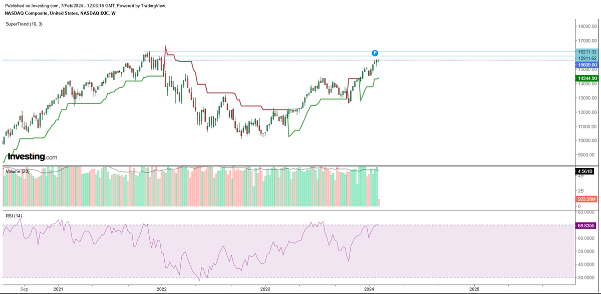 connecthiren's tweet photo. Another Round of Up-move has started - Don't remain Short on Index.
#NASDAQ is about to cross Jan-22 High (around 15900) after that 16200++ In turn, Indian Index will also shoot up. .
Join Telegram - https://t.co/Vqt7II0Fc7
#NASDAQ #StockMarket #GIFTNIFTY #investing #Finance https://t.co/Of1GY2vdo0