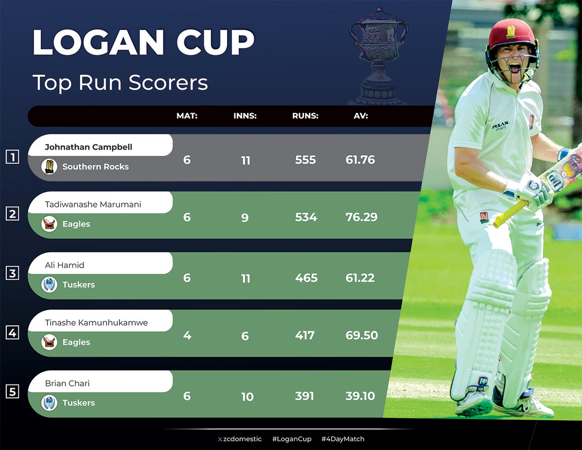 Zimbabwe Cricket (@zimcricketv) on Twitter photo Here are the top five run-getters in the #LoganCup!  
#4DayMatch Here are the top five run-getters in the #LoganCup!  
#4DayMatch