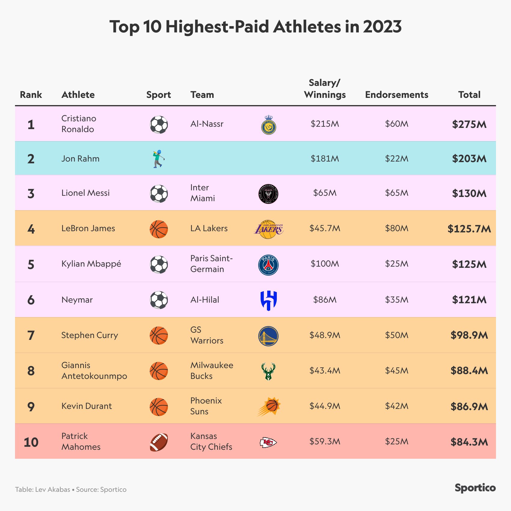 Kurt Badenhausen on X: "100 highest-paid athletes of 2023 via @sportico: ▪️  Ronaldo #1 at $275M ▪️ 0 women in top 100 ▪️ $5.4B total earnings ▪️ 40 NBA  players, 16 NFL