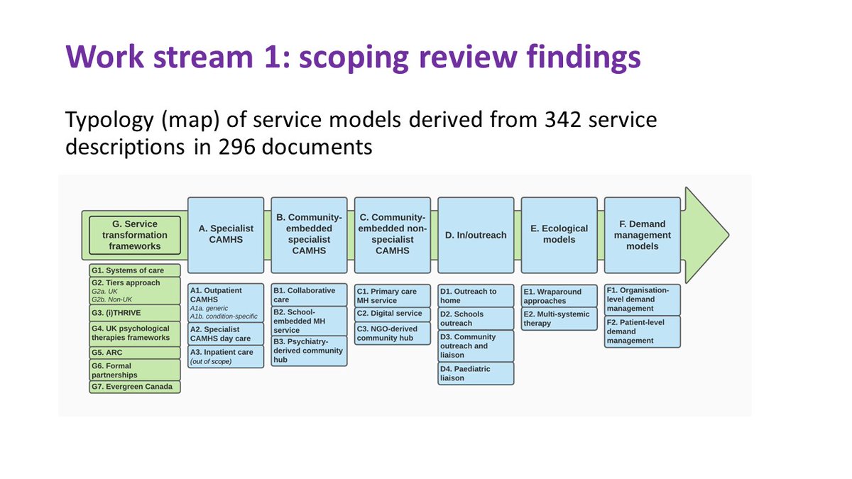<a href="/camh_crisis2/">CAMH-Crisis2</a> <a href="/BlueprintMH/">Blueprint</a> <a href="/DBadenoch/">Douglas Badenoch</a> <a href="/NicolaEvans007/">Dr Nicola Evans</a> <a href="/gnaughton3/">Gordon Naughton</a> <a href="/McPinFoundation/">The McPin Foundation</a> <a href="/MHNProfSteven/">Steven Pryjmachuk</a> Firstly the findings from the scoping review yielded a typology (or map) of service models, from service transformation frameworks down to individual care.

#CAMHSsmallsteps