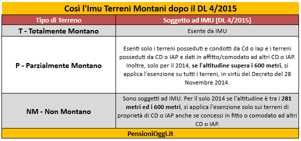 anfesibena's tweet photo. @MPoltero @matteorenzi il vostro servilismo vi rende ciechi

DL 4 gennaio 2015 (governo Renzi), convertito in Legge n. 34 del 24.03.2015 (governo Renzi)
- esenti solo i terreni totalmente montani -
https://t.co/iEq9SsrrhN https://t.co/Q8Gz1eW25k