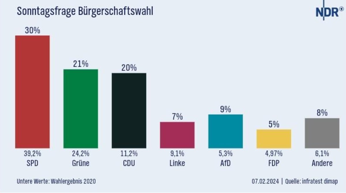 Die CDU legt in Hamburg deutlich zu. Die Bürgerschaftswahl 2025 wird ein echter Dreikampf. Wir freuen uns drauf 💪