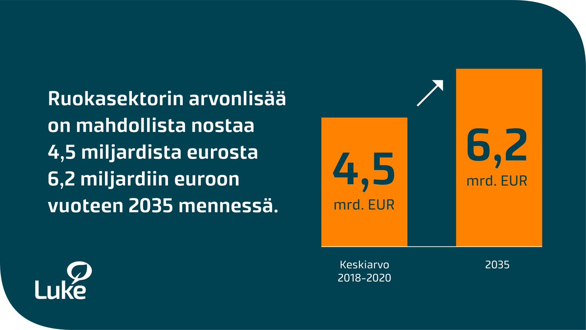 Ruoka-alan arvonlisää on laskelmiemme mukaan mahdollista kasvattaa 1,7 miljardilla eurolla eli 39 prosentilla vuoteen 2035 mennessä. Kasvusta runsaat puolet syntyisi lisäämällä vientiä ja vajaa puolet uusista arvoketjuista, kuten lihaa korvaavista kasviproteiinituotteista. 2/4