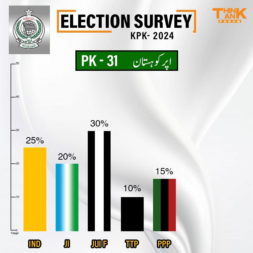 hamna__24's tweet photo. In the wake of revelations about PTI-supported candidates' double game, questions arise about the integrity of the upcoming elections in Khyber Pakhtunkhwa. Voters deserve transparency and assurance that their choices will be respected
#PTI_NoMore_inKPK https://t.co/tPSGHe2bfJ