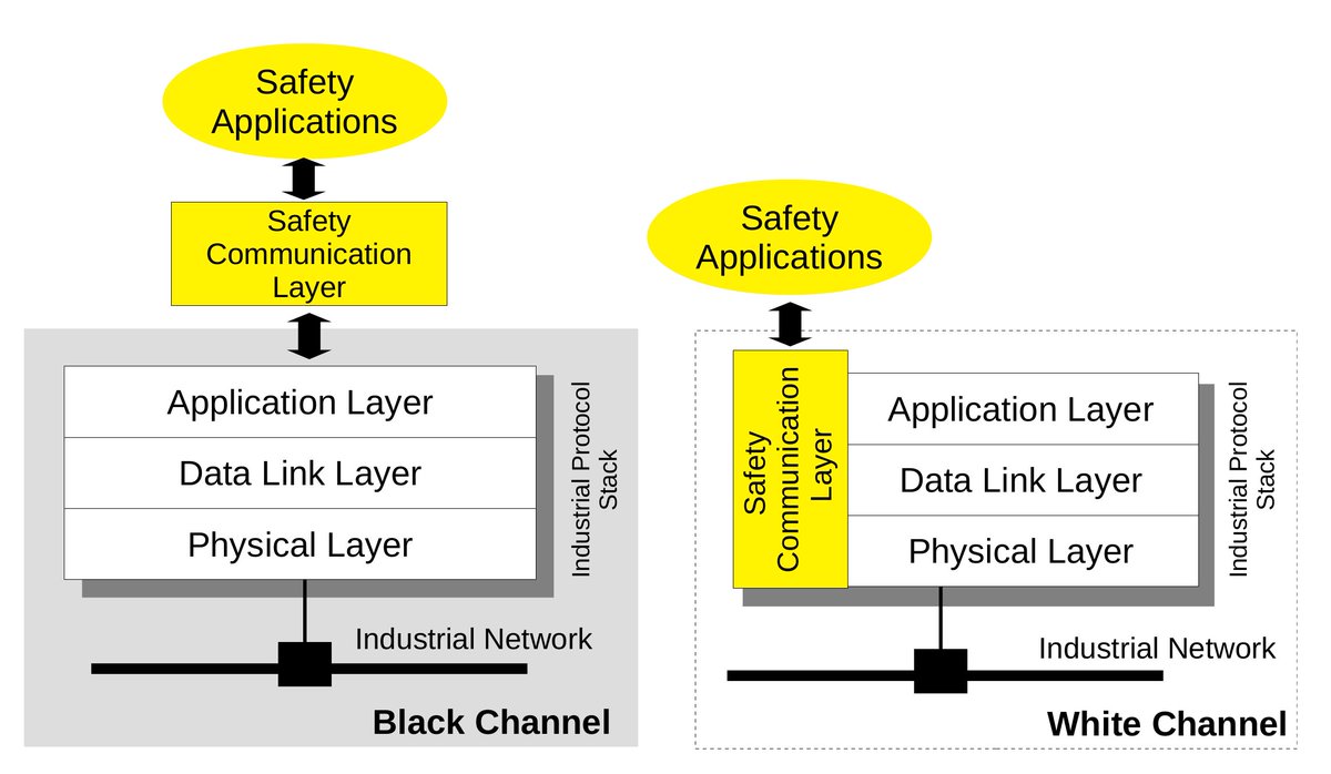 Sensors_MDPI's tweet image. #highlycitedpaper
Functional Safety Networks and Protocols in the Industrial Internet of Things Era
mdpi.com/1424-8220/21/1…
@UniPadova @UNIMORE_univ 
#functionalsafetynetworks #IndustrialInternetofThings