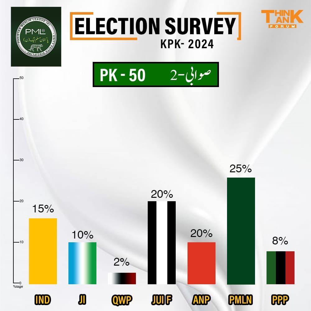 hamna__24's tweet photo. The alleged involvement of PTI-supported candidates in a double game raises concerns about the credibility of KPK elections. As disillusionment grows, it's imperative to address issues, rebuild trust, and ensure a fair and transparent electoral process.
#KPK_Rejects_PTI https://t.co/nqjgwX2OHr