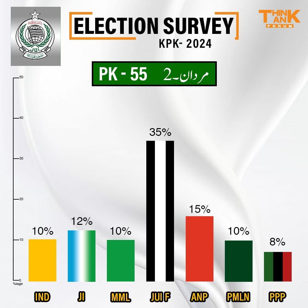 hamna__24's tweet photo. The alleged involvement of PTI-supported candidates in a double game raises concerns about the credibility of KPK elections. As disillusionment grows, it's imperative to address issues, rebuild trust, and ensure a fair and transparent electoral process.
#KPK_Rejects_PTI https://t.co/nqjgwX2OHr