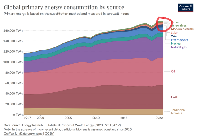 latimeralder's tweet photo. I've circled the 'renewables revolution' in this chart of how the world actually gets its energy

And how its changed in the last 25 years

#NetZeroistas demand that these will become the ONLY sources in the next 25

100% by 2050

I really doubt their sanity

You?

#NetZero https://t.co/4ycO7b2Ip4