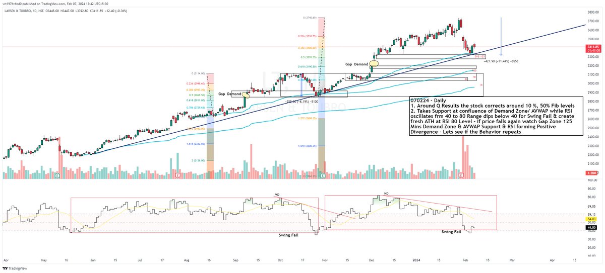 Tattva_Labs's tweet image. #LT #breaoutstocks - Lets see if explained behavior repeats #BOXINBOX #rsistudy #stockstudy #nifty50 #investing #sensex #trading #nse #stocks #stockstotrade #stockmarket #marketing