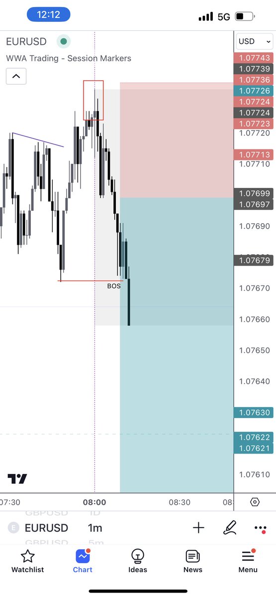WaqarAsim10's tweet photo. EURUSD Sell Signal

Week 11 of signals, 40% gain so far

Reason and analysis I tagged below 

Mainly being a inducement and BOS

If price comes to m5 demand before my sell limit, the trade is invalid https://t.co/8zdORTMHAf