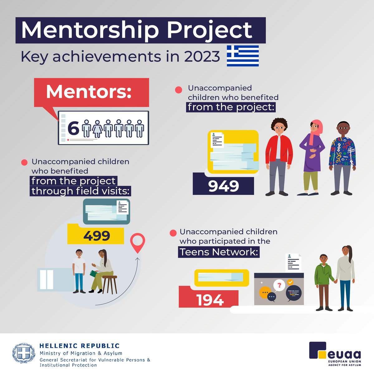 EUAsylumAgency's tweet photo. Having walked a similar path, 6 mentors help and guide unaccompanied children with their daily lives and integration in 🇬🇷.

🇬🇷 Mentorship Project helped 949 unaccompanied children in 2023 by organizing a range of different support activities.

@SGVP_Moskoff @migrationgovgr