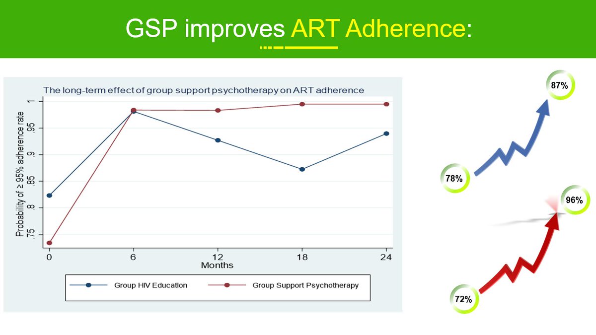 SEEK GSP Intitiative (@seekgsp) on Twitter photo Facing HIV treatment hurdles? Discover the power of Group Support Psychotherapy! It addresses depression, enhances medication adherence, and promotes viral suppression. #OvercomeHIV #MentalWellness #GSPMagic <a href="/WHO/">World Health Organization (WHO)</a> <a href="/gchallenges/">Grand Challenges Canada</a> <a href="/MQmentalhealth/">MQ</a> <a href="/Makerere/">Makerere University</a> Facing HIV treatment hurdles? Discover the power of Group Support Psychotherapy! It addresses depression, enhances medication adherence, and promotes viral suppression. #OvercomeHIV #MentalWellness #GSPMagic <a href="/WHO/">World Health Organization (WHO)</a> <a href="/gchallenges/">Grand Challenges Canada</a> <a href="/MQmentalhealth/">MQ</a> <a href="/Makerere/">Makerere University</a>