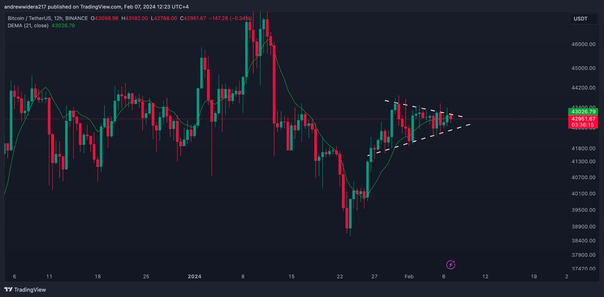 BTC UPDATE

In the current market, volatility is low, and the direction is unclear. It's crucial to exercise patience and wait for a break in trendlines before considering any trades. Monitoring these trendlines can provide valuable insights into potential trade setups. #BTC