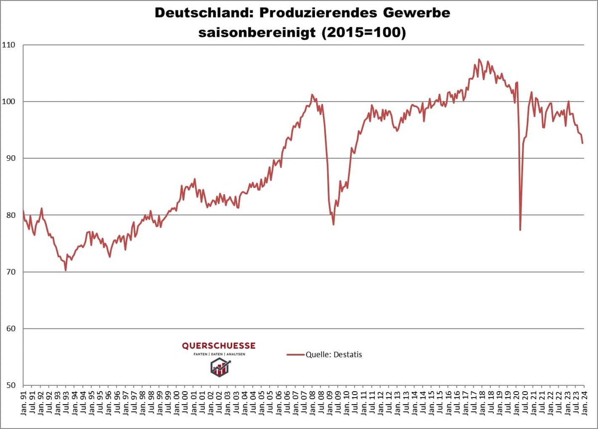 Deutschland baut ab!

Die Industrieproduktion fällt im Dezember um 1,6 % auf ein 14 Jahrestief. Wie viele Warnsignale benötigt die Ampel Regierung noch bevor sie ihren schädlichen Kurs ändert?