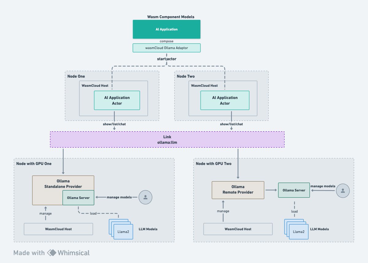 #AI #WebAssebmly #Llama2 wasmCloud-Ollama enables Wasm AI applications to be distributedly deployed and to make distributed calls to underlying AI inference capabilities. github.com/Iceber/wasmclo… The @ollama-based implementation allows Wasm AI app to have very rich model choices.