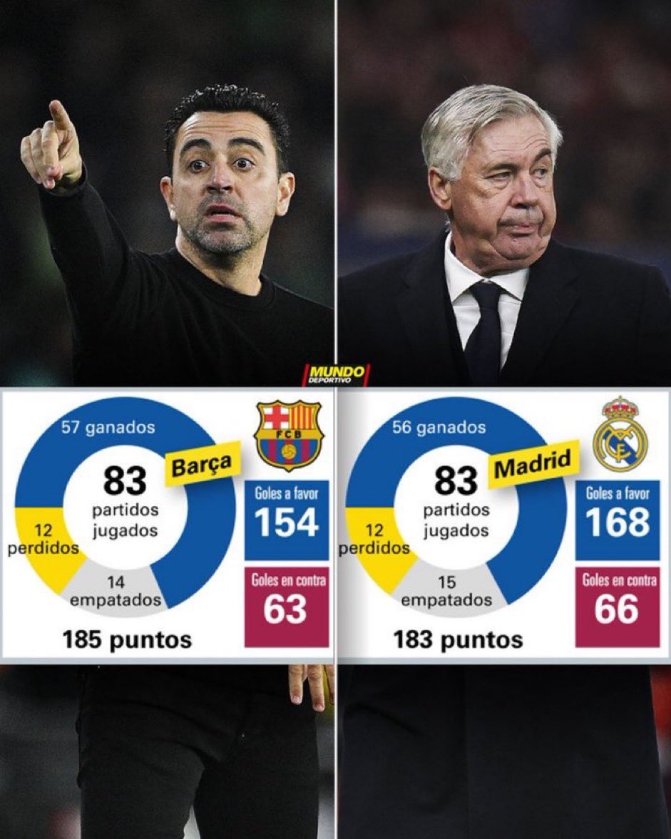 jotajordi13's tweet photo. Este dato es DEMOLEDOR.

A uno lo renuevan sin ganar.
Al otro lo machacan ganando Liga y Supercopa.

Barça. El mejor club del mundo y el más difícil. https://t.co/rycWbYTYCN