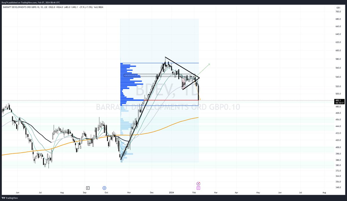 Borg74's tweet image. #BDEV  price to POC to the T  volume profiling