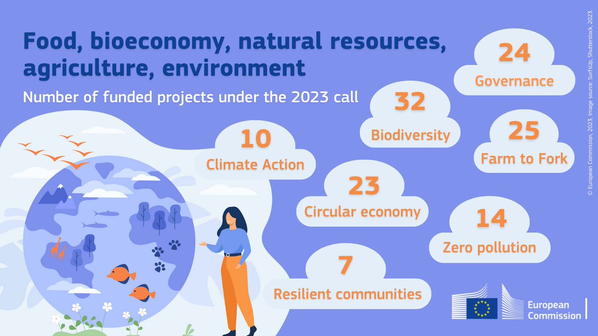 135 projects will share €897 million to boost the #sustainable transformation of the EU ♻️ They will: - Reduce environmental degradation - Halt the decline of biodiversity - Better manage natural resources - Ensure food & water security 🔗europa.eu/!HfTcHT #EUGreenDeal