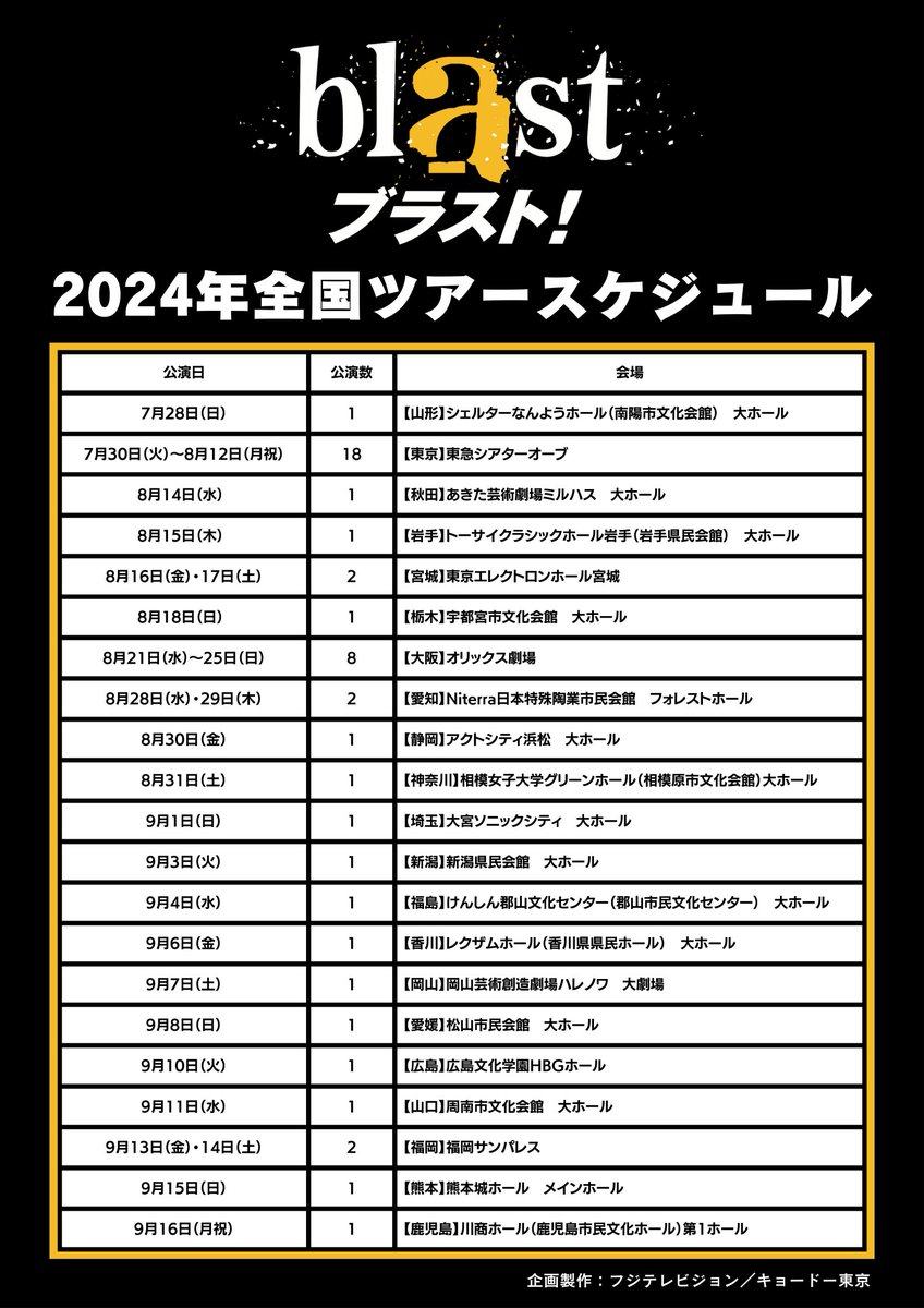 ／
2024年全国ツアースケジュール発表🎉
＼

今年は21会場48公演🗾

2月10日(土)10:00からチケットぴあにて全公演対象最速先行チケット販売開始！！

詳しくはこちら▷blast-tour.jp

#blastjapan #ブラストツアー #blast2024 #ブラスト2024