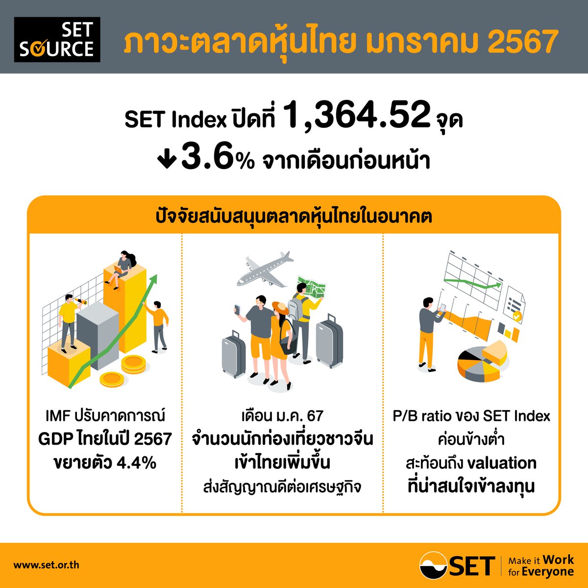 SET_Thailand's tweet photo. ณ   สิ้นเดือน ม.ค. 2567 SET Index ปิดที่ 1,364.52 จุด ปรับลดลง 3.6%   จากเดือนก่อนหน้า

รายละเอียด>>  https://t.co/r1wsXZdZrh

#SETSOURCE  #SET   #mai #TFEX https://t.co/Hcok8LHqgL