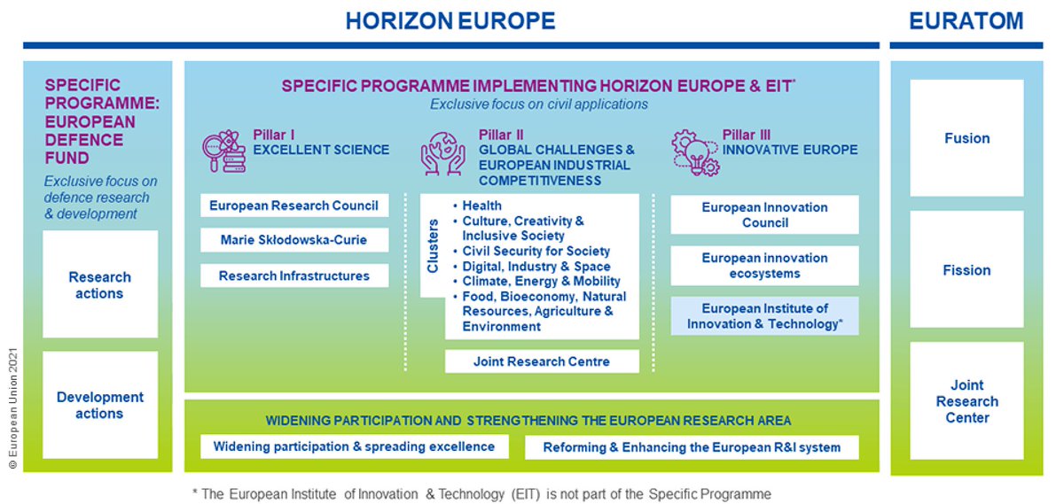 Important day as the U.K. is back attending the @HorizonEU Culture, Creativity and Inclusive Society Programme Committee. Huge opportunities for arts and humanities and clear alignment with @ahrcpress priorities and investments. Keep building 🇬🇧 🇪🇺 partnerships.