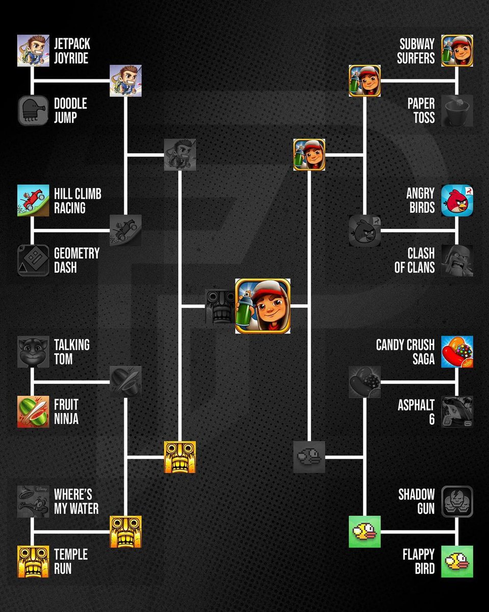 Subway Surfers voted the Greatest Nostalgic mobile game. 🎉 @pubity hosted a ‘You Decide’ tournament on their Instagram. By the fans, Subway Surfers was voted the ‘Greatest Nostalgic mobile game’ among the titles Temple Run, Candy Crush, and more. 👑 🔗 instagram.com/p/C2nIP6_x6Qs/