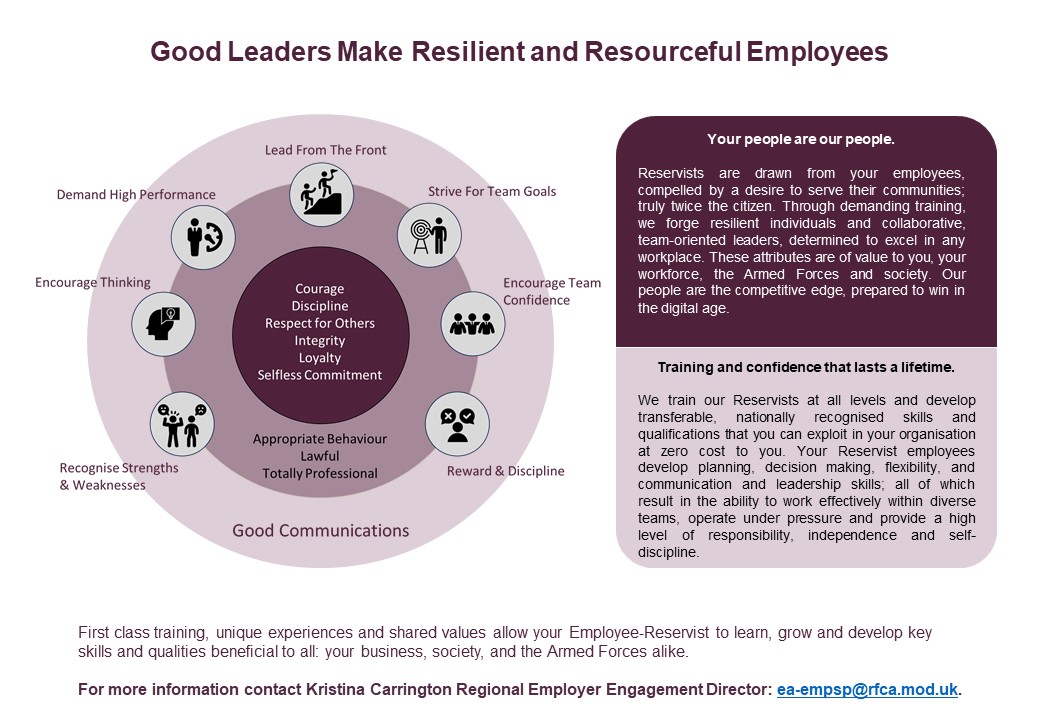 We're looking at the influence being a Reservist and a good leader has beyond the Reserve environment and in the workplace. See below for some examples of why good leaders make resilient and resourceful employees. #ArmedForcesCovenant @DRM_Support