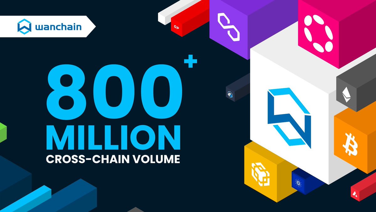wanchain_org's tweet photo. Wanchain's cross-chain volume has reached another milestone! 

✅ ...
✅ $600,000,000
✅ $700,000,000
✅ $800,000,000
🔲 $900,000,000
🔲 $1 Billion
🔲 🌑 

#Wanchain won't stop until #WeAreAllConnected.

🌉 https://t.co/SFaBxQwof3 https://t.co/mTVhTowFgE