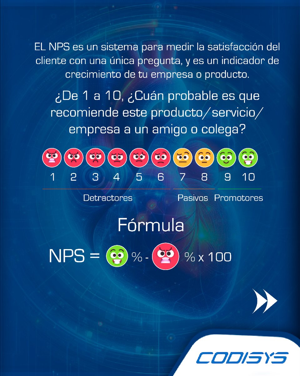 Codisys's tweet photo. Te explicamos el Net Promoter Score 😌
#NPS #NetPromoterScore #Tecnología #Software #POSrestaurates #Hostelería #Codyshop #PartnerTecnológico #PasiónPorLaTecnología #retail #futuro https://t.co/j4gUujclR3