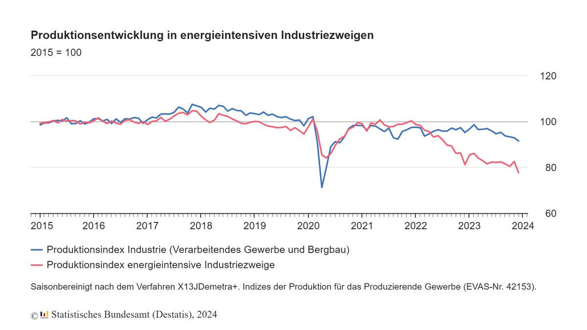 CHART OF THE DAY: The end of the German industrial might.

Industrial output fell across the board in Dec, with a sharp drop in the energy-intensive sector (red line).

Annual data now shows that German chemical production plunged to a 28-year low.

ICYMY: bloomberg.com/opinion/articl…
