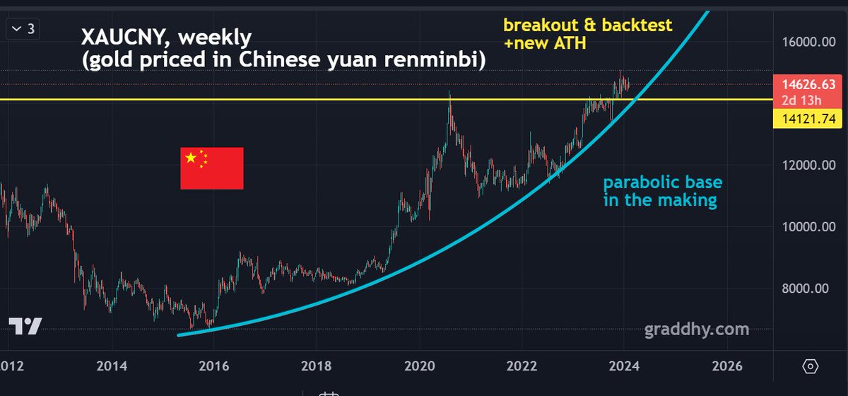 graddhybpc's tweet photo. Major FIAT currencies are in a losing parabolic run vs gold. Standard currency FX pair charts does not reveal the debasing of FIAT currencies. Need to measure currencies vs gold. All below have broken out. And all signs are there for gold in USD to follow.
#thisisforreal https://t.co/lWhWxSGlLQ