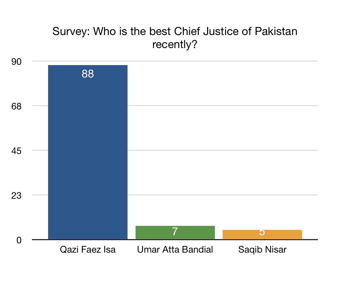 Just IN:— Qazi Faez Isa emerges as the most popular Chief Justice