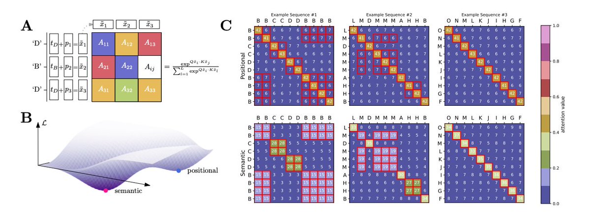 Emergence in LLMs is a mystery. Emergence in physics is linked to phase transitions. We identify a phase transition between semantic and positional learning in a toy model of dot-product attention. Very excited about this one! arxiv.org/pdf/2402.03902…