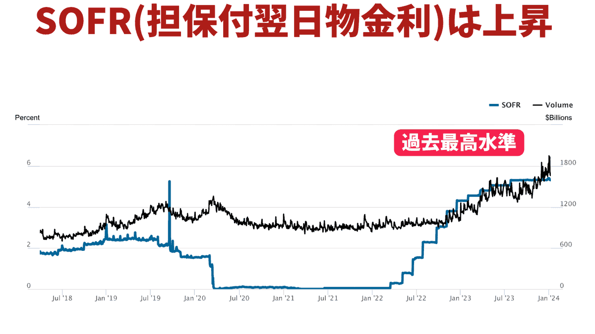 utbuffett's tweet photo. 【SRFが株価を支える！？】

～2024年の株式市場が暴落するかどうか～

今年の株式市場は暴落するのかどうか、皆さん気になりますよね。

今年の暴落があるか予測する上で、非常に重要なSRFについて解説をしていきます。

今回も丁寧に解説することを心がけているので長い解説になります。長文は読むのは面倒で諦めたくなる人もいますよね。

そんな人向けに✅マークで要点をまとめています。✅マークだけでも読んでみてください！

結局どうすればいいの？という簡単な解決策も最後に書いてあります！

━━━━━━━━━━━

【そもそもSRFとは？】

SRFはStanding Repo Facilityの略です。

レポ取引とは、債券を担保にして現金を借りる取引のことです。

簡単に言えば、アメリカの中央銀行が質屋になる感じですね。

目先の支払いのためのお金が足りない金融機関が、自分で保有する米国債等を担保として差し入れて、お金を借りるという仕組みです。

✅SRFはアメリカの中央銀行が質屋になる感じの仕組み
✅SRFの借り手は金融機関で貸し手はFRB
✅リバースレポの借り手はFRBで貸し手は金融機関

SRF（Standing Repo Facility）の逆はリバースレポですね。

リバースレポについてはリプ欄で解説しておきます！

━━━━━━━━━━━

【SRFの役割とは？】

SRFの目的は短期金融市場の安定化です。

短期金融市場とは1年未満の長さで資金を貸し借りする市場のことです。

短期金利を安定化させるのが目的と考えると分かりやすいでしょう。

そもそも2019年の短期金融市場で金利が急上昇したことがSRFの創設のきっかけとなっていますからね🐰

流動性が枯渇し、短期金融市場が混乱に陥ったのは2019年９月16日のことです。

その日は企業が四半期の連邦税を支払う期限だったため、MMFなどから大量に現金が流出しました。
さらに、財務省が入札国債780億ドル相当の受け渡しを予定していたのも重なりました。

どちらも金融機関の資金不足が要因です。一気に短期的な資金の需給が崩れたことで17日に翌日物レポ金利は一時10％にまで急騰しました。

こうした際には、FRBは機動的に資金供給を拡大させ、短期金融市場の安定回復を図ってきました。
そのような場当たり的な対応ではなく、ショックが起こっても対応できる素地を作るための常設の仕組みとしてSRFが創設されました。

SRFはいわゆる短期金融市場の「安全弁」なわけです🐰

✅2019年に翌日物の金利が一時10％になるショックが発生した
✅短期金利を安定化させて再発を防止するためにSRFが創設された
✅SRFは短期資金市場での金利の急騰を防ぐ安全弁

━━━━━━━━━━━

【SRFが注目されている理由】

ではなぜSRFが今注目されているのでしょうか？

それは、FRBが自らのバランスシートを圧縮する金融引き締め政策(QT)が順調に進み、市場の流動性が少なくなってきているからです。

量的引き締めはすでに2022年5月から1年半に及び、市場のお金は減ってきています。

市場参加者は不安定化の兆しがないか、SRFの動向を注視しているわけです。

FRBは2022年5月より8.9兆ドルあった資産を7.68兆ドルまで順調に減らしてきています。

このQT（量的引き締め）の受け皿となっているのがリバレポです。

リバレポの預け先となっているMMFがリバレポから短期債に資金を乗り換えていくことで、QTによる流動性の枯渇を相殺し、債券市場を支えてきました。

２兆ドル以上を一貫して取り入れてきてリバースレポですが、現在では6700億ドルほどまでに縮小しています。

リバレポの放出速度がQTの2倍のペースだったので、2023年の相場が堅調に推移した原動力となっていました。

しかし、リバレポの枯渇が見えてきました。

このペースで行くと、あと数ヶ月後にはリバレポの残高は尽きてしまいます。

つまり、リバレポが枯渇する数ヶ月後には金融市場に混乱が生じる可能性があるということです。

市場に余剰資金がなくなるということは、ボラティリティが大きくなりやすいということを意味します。

市場が流動性不足になりやすい事例として、例えば資金需要が大きくなる年末が挙げられます。

2023年の年末には担保付翌日物調達金利（SOFR）は１日に5.39％と過去最高水準となりました。

市場のさらなる混乱に警戒し、SRFが利用されるという記事も年末にロイターから出ていました。

現状ではニューヨーク連銀も2023年12月29日に、SRFへの資金流入はゼロだったとし、短期金融市場における混乱や流動性ニーズが大きくなかったという報告がなされています。

しかし、リバレポが枯渇すると短期金融市場の混乱が予見されるので更に注目が高まっていくことが想定されます。

簡単にまとめると、SRFは引き締め時の短期金融市場において緩和策の役割を担うものです。

✅SRFは引き締め時の短期金融市場において緩和策の役割を担う
✅数ヶ月後にリバースレポが枯渇した際、SRFで流動性枯渇を救済できるか注目されている

━━━━━━━━━━━

【SRF活用の有無と同様にQTの行く末が重要】

SRFは枠が上限5000億ドルで設定されています。

これは十分な額にも思えますが、それでも継続的に毎月950億ドルのペースでQTを実施していくと、債券市場がいずれ崩れていくことが想定されます。

継続的にQTを実施していくと金利が上昇していき、結果的に株式市場にもマイナスの影響を及ぼしていきます。

以前分析した内容だと、2025年末まで現在のQTを続けることで、FRBが満足できるレベルまで準備預金を圧縮できるという算出を行いましたが、どうやら難しそうな雰囲気が出てきました。

仮にQTを強行し続けると、いつか金利が急騰して、株式市場は大混乱になるでしょう。

そこで、2023年12月のFOMCではバランスシート圧縮を停止することについて最初の議論がなされました。

バランスシート縮小の早期終了は民間部門が吸収しなければならない国債供給が減ることを意味します。

2024年の株式市場の動向を予測するためには、QTについて以下のポイントに注目していく必要があります。

1.QTは短期金融市場が混乱する前にペースの縮小を打ち出すか？
2.打ち出されたとしたら減速のペースはどうなっていくか？
3.QTの打ち止めまでのスケジュールが示されるか？

当然ですが、QT縮小の開始時期が早ければ早いほど、ペースの鈍化が大きければ大きいほど債券市場ならびに株式市場にとってはポジティブになります。

✅2024年の相場を予測する上で非常に重要になってくるのはSRFとQTの動向

◯お願い

ここまでの解説が良かったと思ったら、RT・いいね・フォローをよろしくお願いします。
今後も情報発信を無料で続けていくモチベーションになります。

ぶっちゃけた話、QTやSRFの重要性は分かったけど、具体的にどうやったら天井で売り抜けられるか分からないですよね？

正直言ってしまうと、今回の内容はかなり難解だったと思います。とはいえ、今後長期的な観点に立って投資で稼ぐためには必須の知識ですね！

こうした難しい話を理解せずとも、簡単に投資で儲けたいなら、私の相場予測を読んでしまうのが最適解ですね。

自分で理解しようとするより、相場予測は私に丸投げしてしまえば良い！

このことに気づけた方は、リプ欄に掲載しているキャンペーンも是非チェックしてみてください！