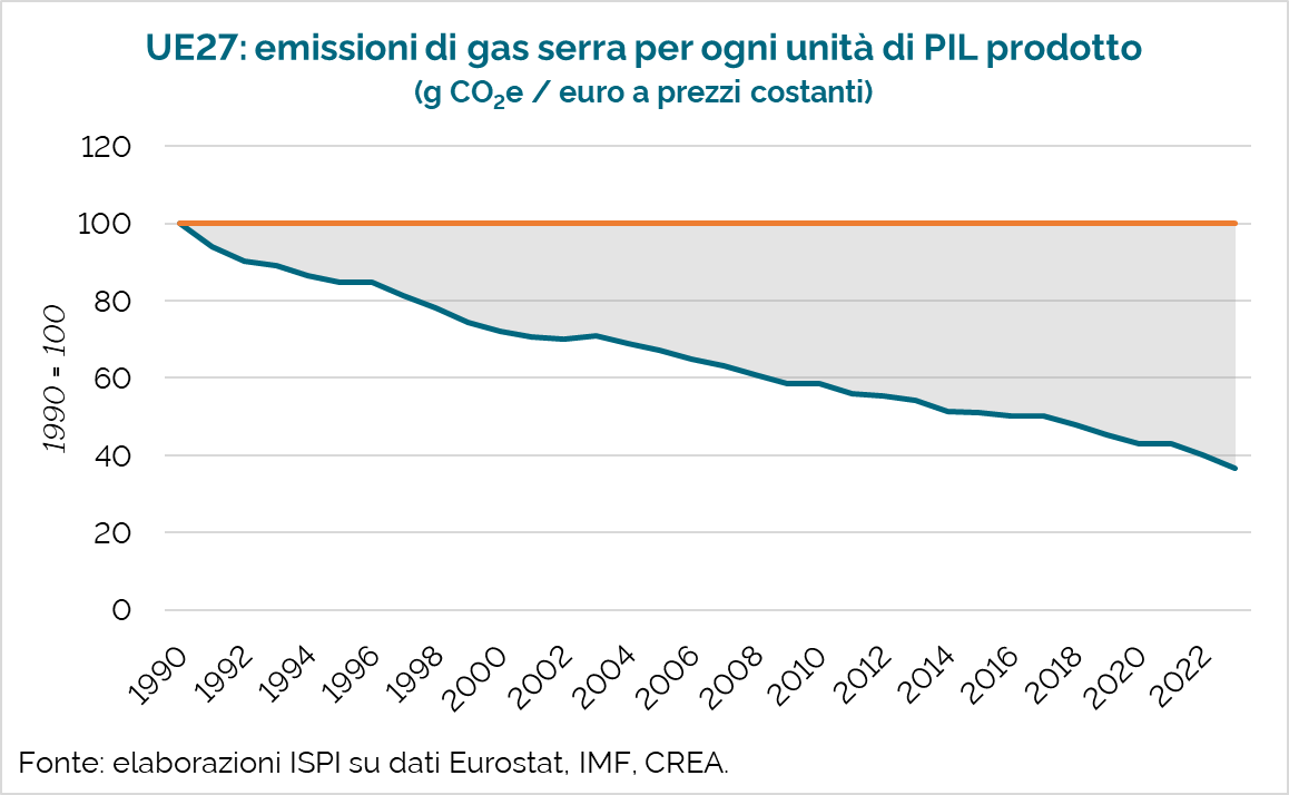 Un altro modo per visualizzare la stessa cosa: l'andamento dell'intensità carbonica in UE, dal 1990 a oggi.
Come vedete, nel 2022 e 2023 non c'è stato alcun passo indietro. Anzi, i progressi stanno accelerando.

Dunque no, la "deindustrializzazione" non c'entra nulla.