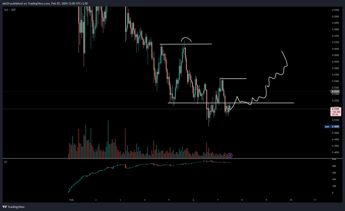 24xbt's tweet photo. #JUP #jupiterairdrop #jupcoin
#BTC
reclaim 0.523 and I will join the bull team on this one
do something, please https://t.co/uESIkRvlc2