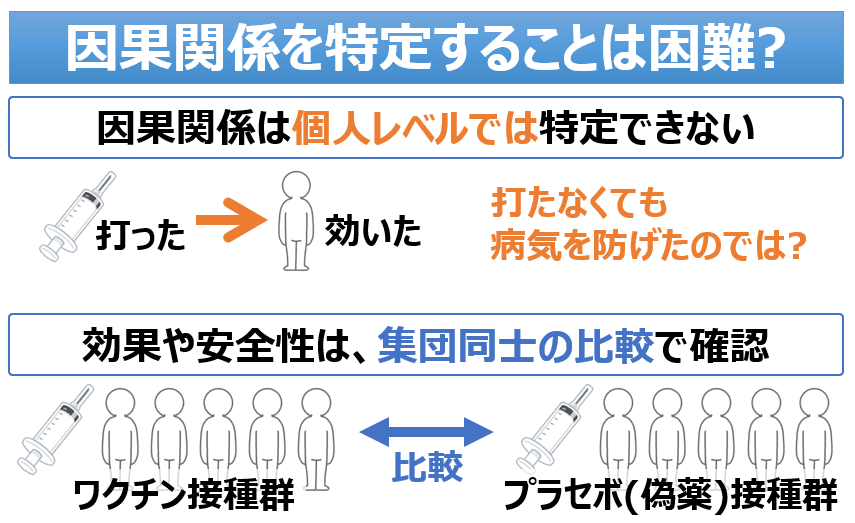 takua_scientist's tweet photo. 反ワクさんが「因果関係を特定することは困難」には同意しつつ、「だったら、ワクチンに高い安全性が評価されていると言えないだろ」と言っているのを見かけたのでパワポ化。

因果関係を特定することが困難なのは「個人レベル」での話です。

安全性や効果を評価するには、集団同士を比較します。知ってか知らずか、この反ワクさんは「個人レベル」と「集団レベル」を無視しているんですね。