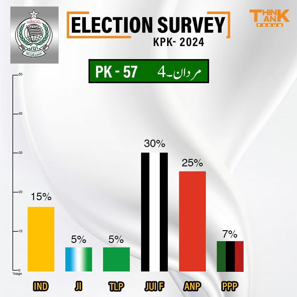 hamna__24's tweet photo. خیبرپختونخوا سے رپورٹس بتاتی ہیں کہ پی ٹی آئی کے حمایت یافتہ 44 امیدوار پرویز خٹک کے ساتھ دوہرا کھیل کھیل رہے ہیں۔ شفاف انتخابات کے لیے شفافیت ضروری ہے۔
#KPK_Rejects_PTI https://t.co/mChZNiL2Ua