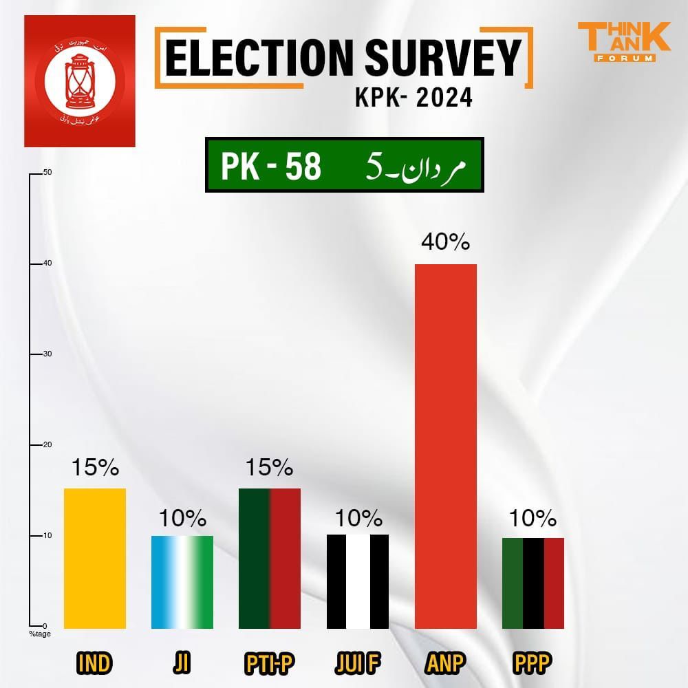 hamna__24's tweet photo. خیبرپختونخوا سے رپورٹس بتاتی ہیں کہ پی ٹی آئی کے حمایت یافتہ 44 امیدوار پرویز خٹک کے ساتھ دوہرا کھیل کھیل رہے ہیں۔ شفاف انتخابات کے لیے شفافیت ضروری ہے۔
#KPK_Rejects_PTI https://t.co/mChZNiL2Ua