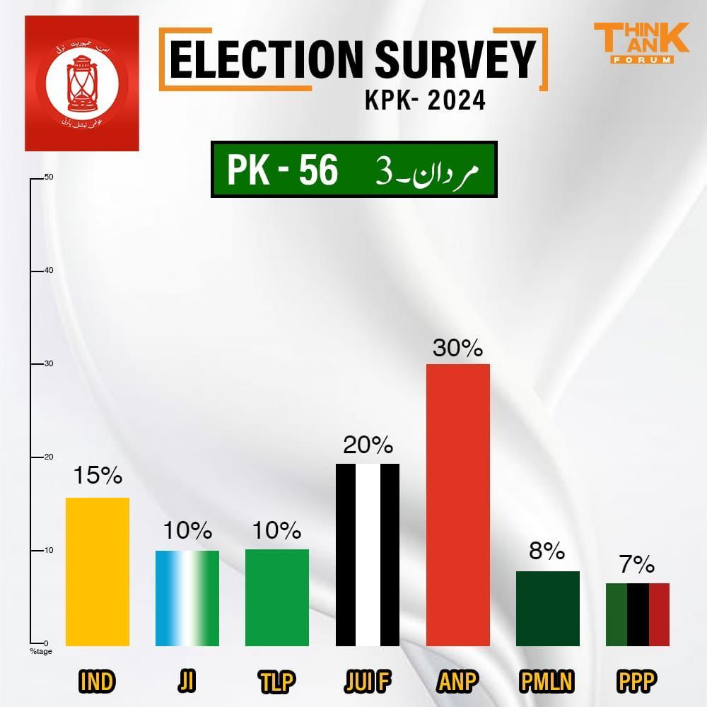 hamna__24's tweet photo. خیبرپختونخوا سے رپورٹس بتاتی ہیں کہ پی ٹی آئی کے حمایت یافتہ 44 امیدوار پرویز خٹک کے ساتھ دوہرا کھیل کھیل رہے ہیں۔ شفاف انتخابات کے لیے شفافیت ضروری ہے۔
#KPK_Rejects_PTI https://t.co/mChZNiL2Ua