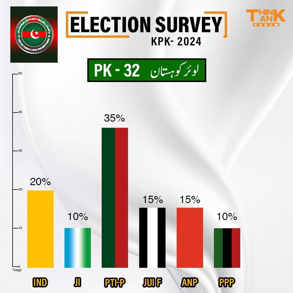 hamna__24's tweet photo. تھنک ٹینک فورم پاکستان کا سروے خیبر پختونخواہ کے 2024 کے انتخابات کے سیاسی منظر نامے کو توڑ دیتا ہے۔ حلقہ بندیوں کی تفصیلات اور پارٹی سٹینڈنگ ظاہر کی جائے گی۔ شفافیت ووٹروں کو بااختیار بناتی ہے۔
#KPK_Rejects_PTI https://t.co/wRGTVCWC4F