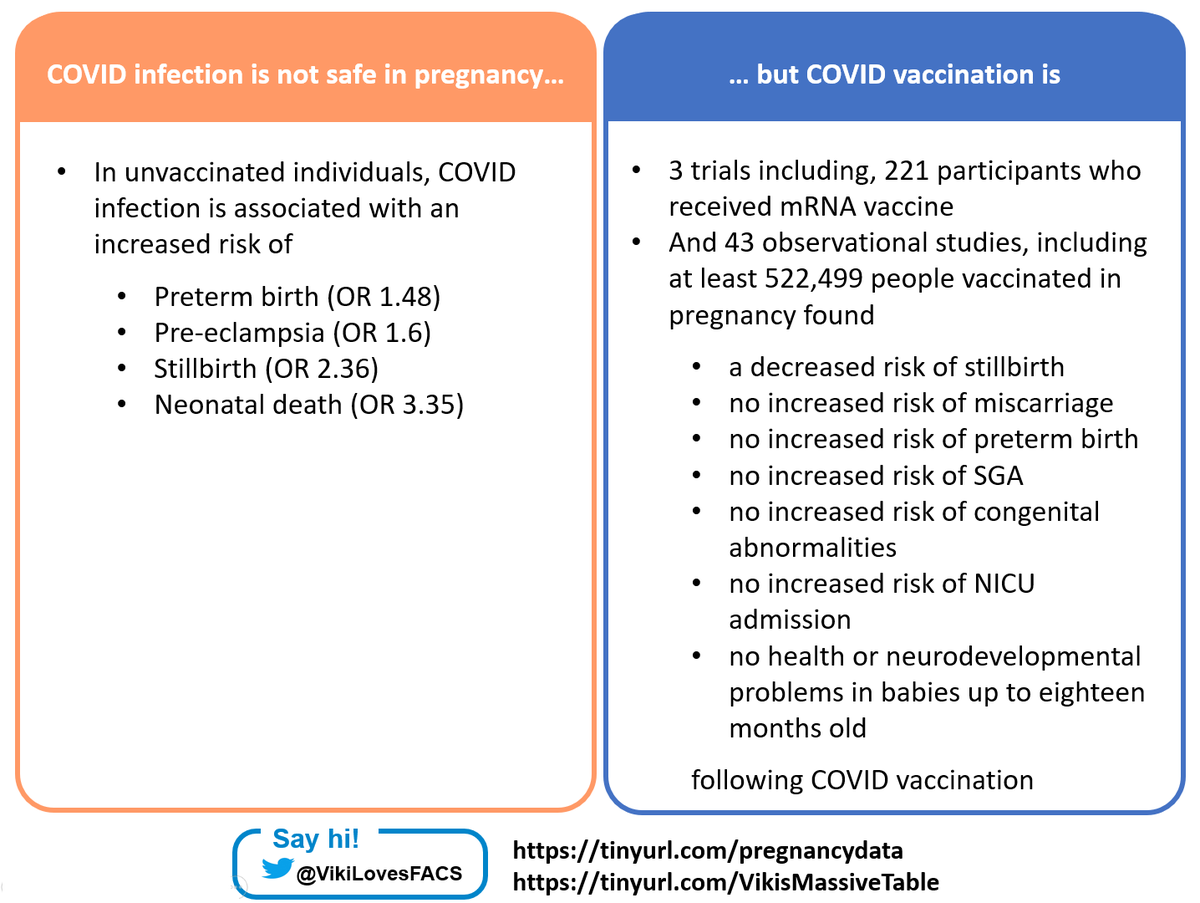 Following the publication of a study on safety of #CovidVaccination in #pregnancy across Norway & Sweden, the number of ppl in whom this has been studied exceeds half a million!

👍🏻 Finding no increased risk of problems in pregnancy, babies or toddlers.

docs.google.com/document/d/19F…