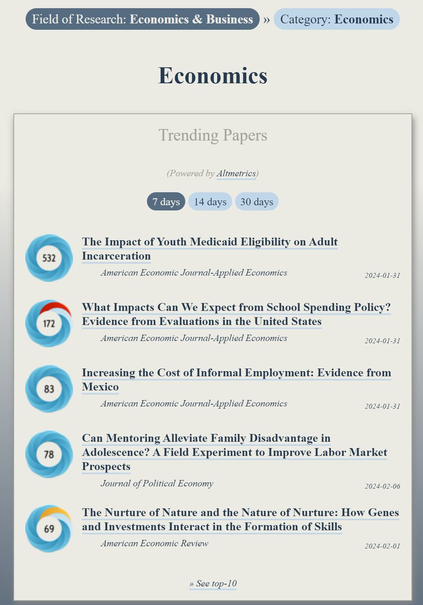 Trending in #Economics:
ooir.org/index.php?fiel…

1) The Impact of Youth Medicaid Eligibility on Adult Incarceration

2) What Impacts Can We Expect from School Spending Policy?

3) Increasing the Cost of Informal Employment: Evidence from Mexico

4) Can Mentoring Alleviate Family