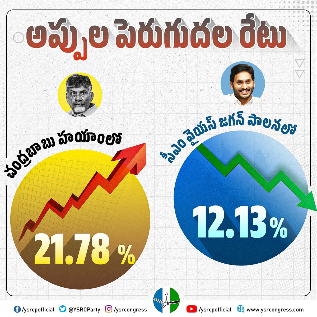 KSubbireddy3990's tweet photo. అప్పులు పెరుగుదల రేటు చంద్రబాబు నాయుడు హయాంలోనే ఎక్కువ. 

చేసిన అప్పులు మళ్ళీ డీపీటీ పద్దతిలో దోచుకున్నారు.
 కానీ, ప్రస్తుత ప్రభుత్వం విపరీతంగా అప్పులు చేస్తోందని నోటికి హద్దుపద్దు లేకుండా ఇష్టానుసారంగా అబద్ధాలు ప్రచారం చేస్తోంది పచ్చ బ్యాచ్. 

#BanYellowMediaSaveAP
#EndOfTDP https://t.co/k6VZmU0QJS