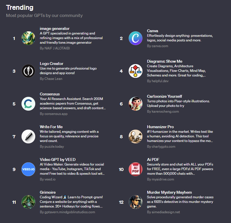 TimurY's tweet photo. After being featured in the @ChatGPTapp GPT store for a week, Murder Mystery Mayhem has climbed to number 12 trending, right behind Grimoire. Thank you so much for playing! #murdermysterymayhem #ChatGPT https://t.co/Uz9KiMw0P7