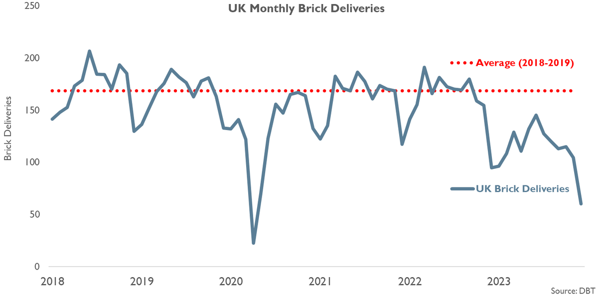 NobleFrancis's tweet photo. UK brick deliveries are a useful proxy for house building starts in the absence of monthly starts data. UK brick deliveries in December 2023 were 36.5% lower than in December 2022 according to the Department for Business &amp; Trade (DBT). (1/n)
 #ukhousing #housing https://t.co/foisyc71YL