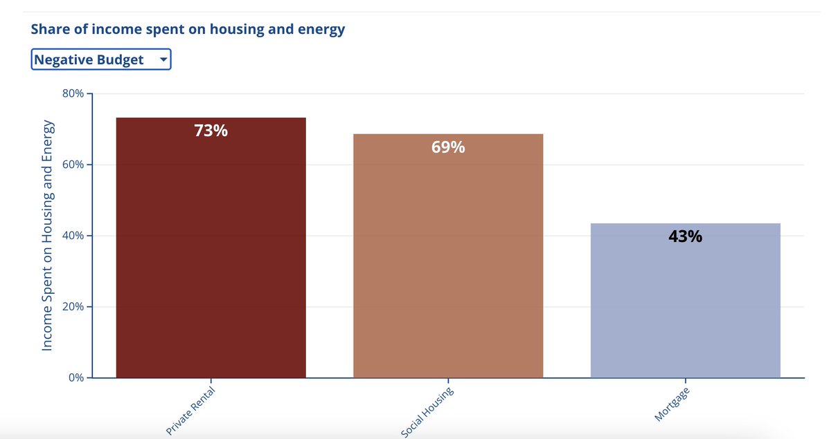 @CitizensAdvice National Red Index out today. 5 million people are in the red - 4 times the population of Birmingham. We propose some fixes that would help short term. But this is the report in one graph. We're not solving this problem without cheaper energy and more houses.