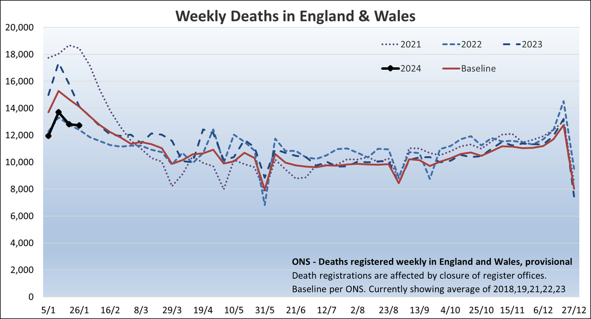 ONS deaths data has been released for week ending 26 Jan. Death counts were 10% lower than the 5-year average this week with 1,393 fewer deaths registered compared to the average. Year-to-date there have been 51,202 deaths registered, 11% less than the 5-year average.