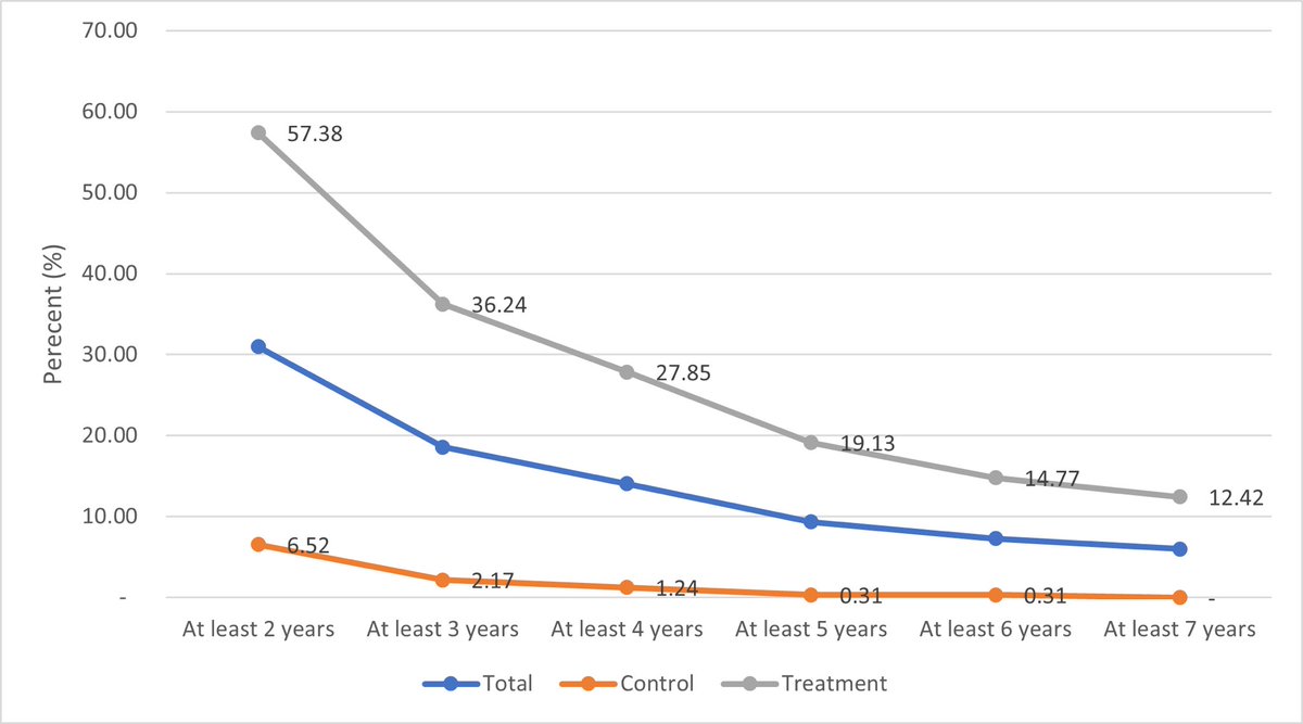 HambuloN's tweet photo. ☑️ Do smallholder farmers sustain #CA adoption?
☑️ What are the key enablers and barriers?
➡️ We find that adoption decay is prevalent ⬇️ even in #CA sentinel sites
#JustAcceptedPaper w @BusyBeeChris @Phiriinnocent https://t.co/NDdRCT9Iaw